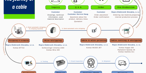 Auflistung des Produktweges